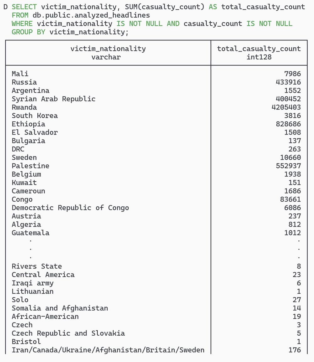 SQL result of casualty counts by victim nationality
